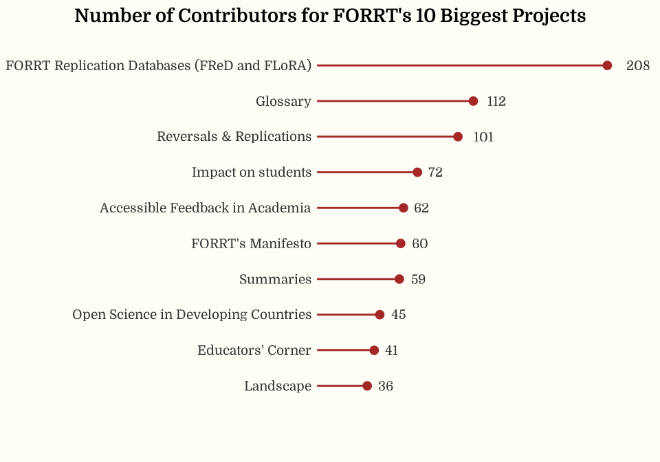 Bar chart of contributors per project