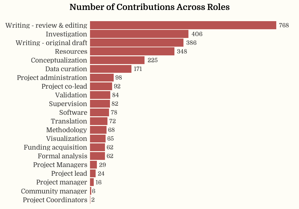 Bar chart of contributions by Tenzing role