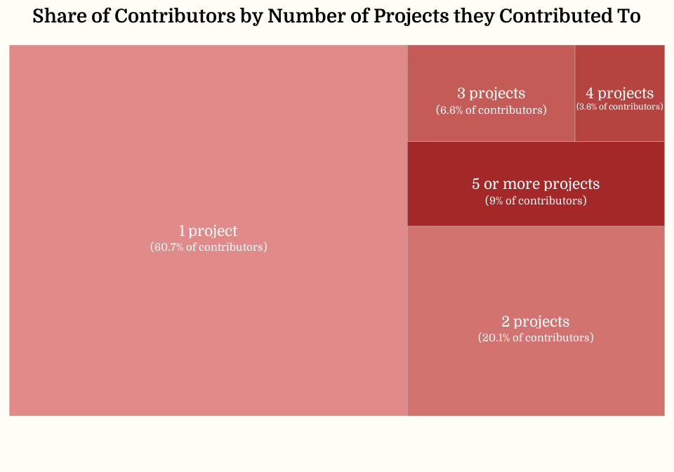 Treemap of number of projects per contributor