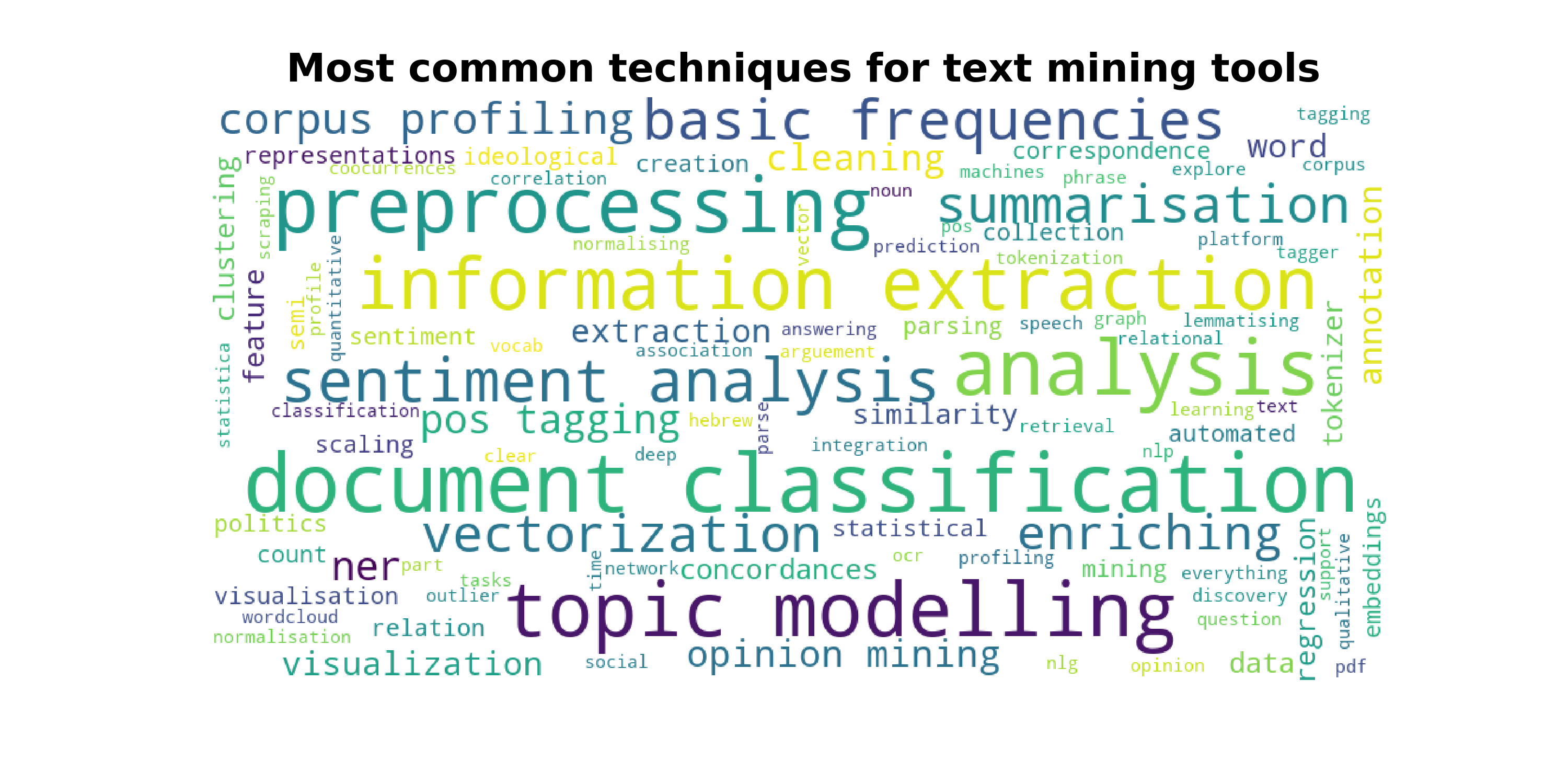 Fig. 1. The spread of 543 tools and technologies across methods and techniques.\n