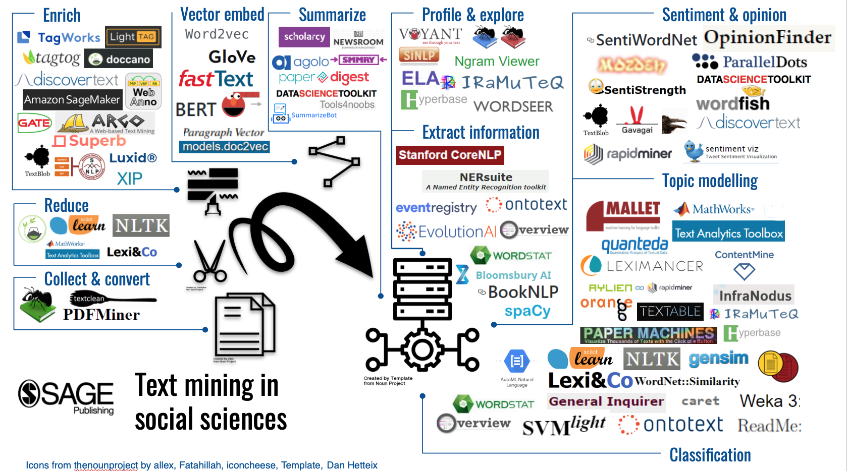 Fig. 7: Text mining tools and technologies based on the process they support.\n