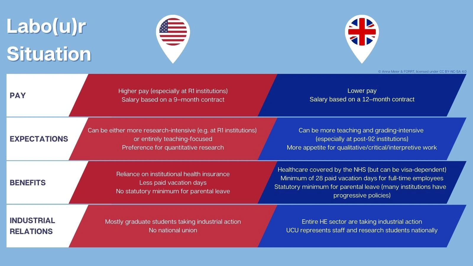 Differences between the UK and US labour situation include differences in pay, job expectations, benefits and industrial relations. The webinar recording provides more information.