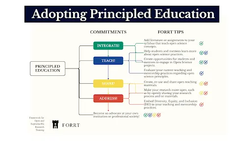 Principled education in open science