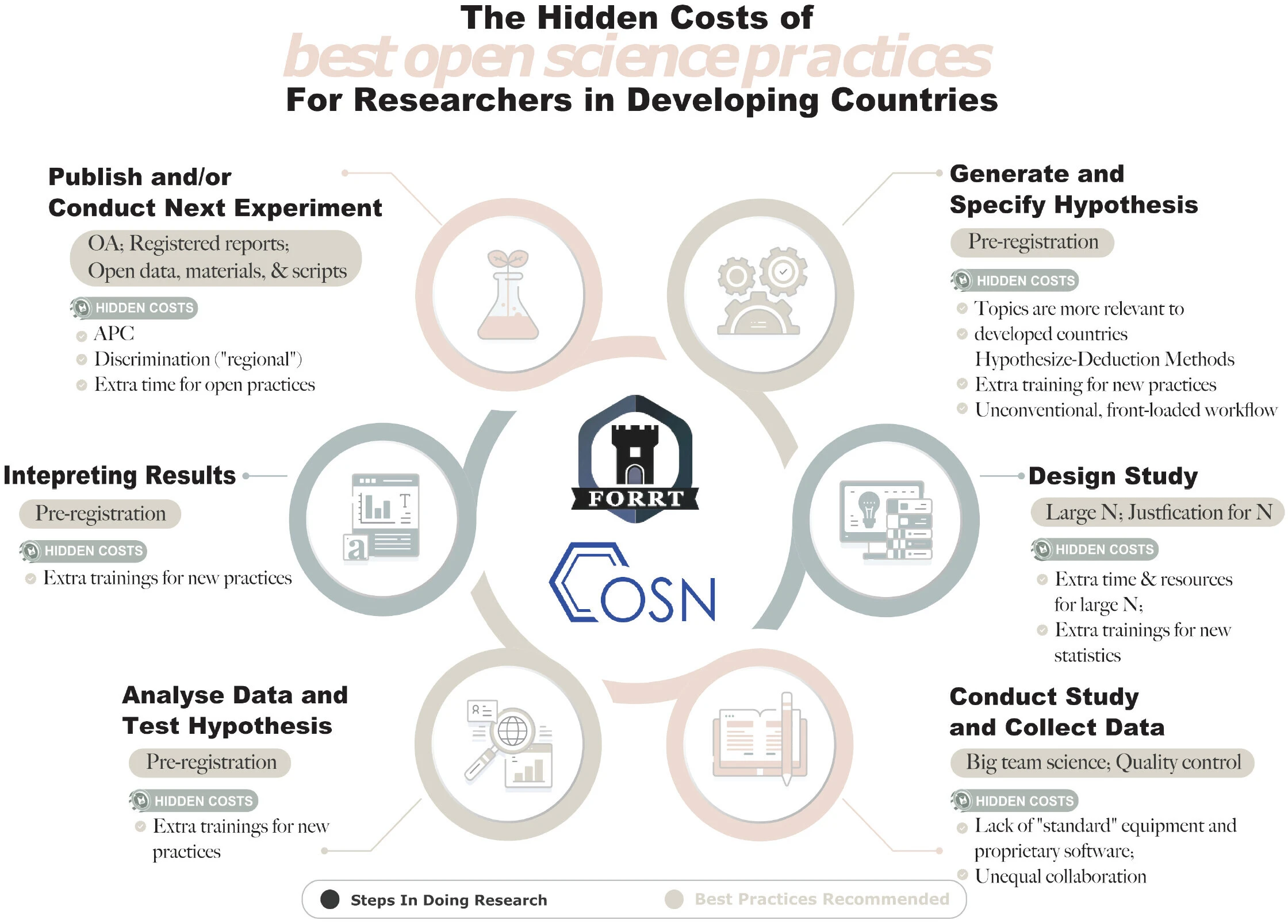 A conceptual illustration showing how researchers can move from individual open science practices toward community contribution and leadership, supported by shared infrastructure, collaboration, training, and grassroots networks across diverse regional and institutional contexts.
